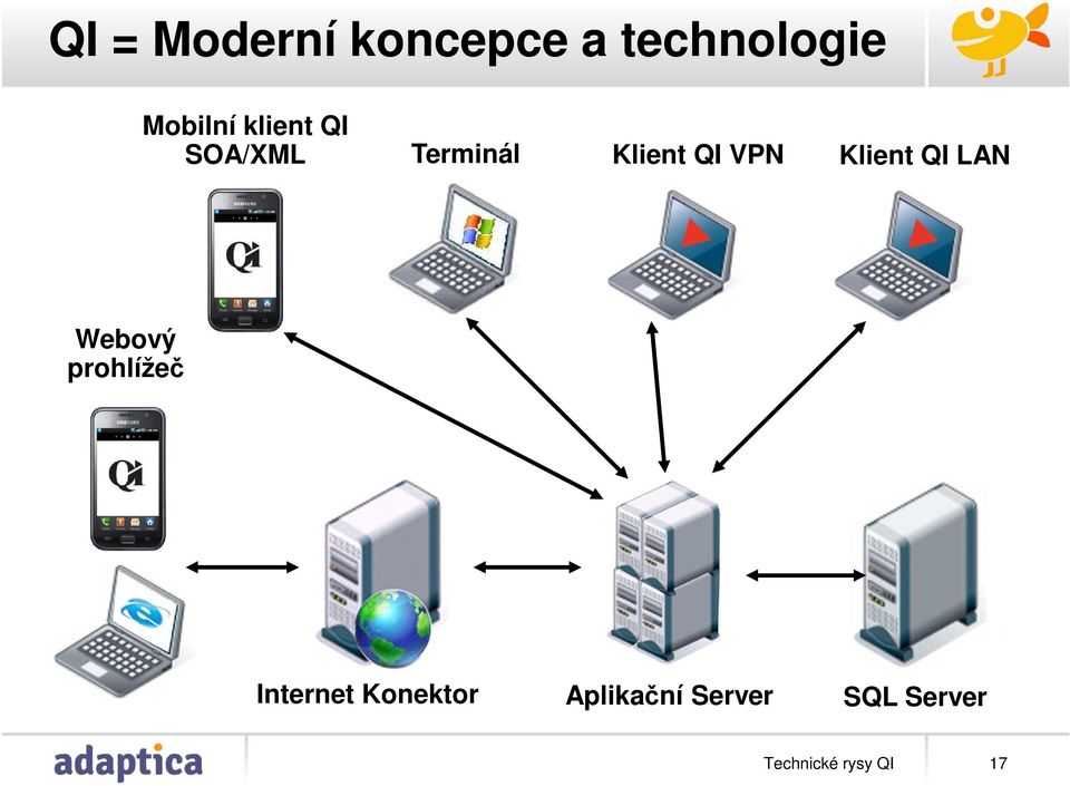 Klient QI LAN Webový prohlížeč Internet