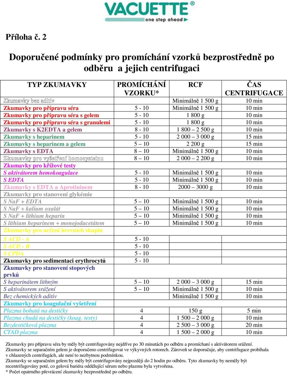 Minimálně 1 500 g 10 min Zkumavky pro přípravu séra s gelem 5-10 1 800 g 10 min Zkumavky pro přípravu séra s granulemi 5-10 1 800 g 10 min Zkumavky s K2EDTA a gelem 8-10 1 800 2 500 g 10 min Zkumavky