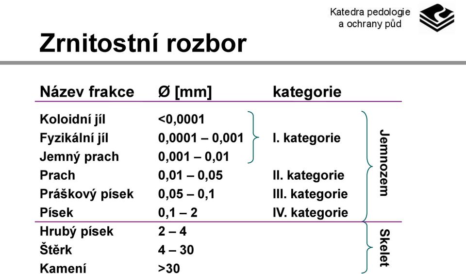 kategorie Jemný prach 0,001 0,01 Prach 0,01 0,05 II.