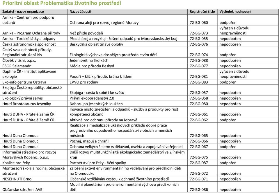 nepodpořen$ Česká$astronomická$společnost$ Beskydská$oblast$tmavé$oblohy$ 720BG0076$ nepodpořen$ Český$svaz$ochránců$přírody,$ Regionální$sdružení$Iris$