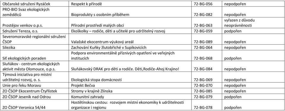 Zachování$Kuňky$žlutobřiché$v$Supíkovicích$ 720BG0064$ nepodpořen$ Síť$ekologických$poraden$ Podpora$environmentálně$příznivých$opatření$ve$veřejných$ institucích$ 720BG0068$ podpořen$