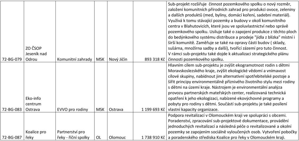 založení$komunitních$přírodních$zahrad$pro$produkci$ovoce,$zeleniny$ a$dalších$produktů$(med,$byliny,$domácí$koření,$sadební$materiál).