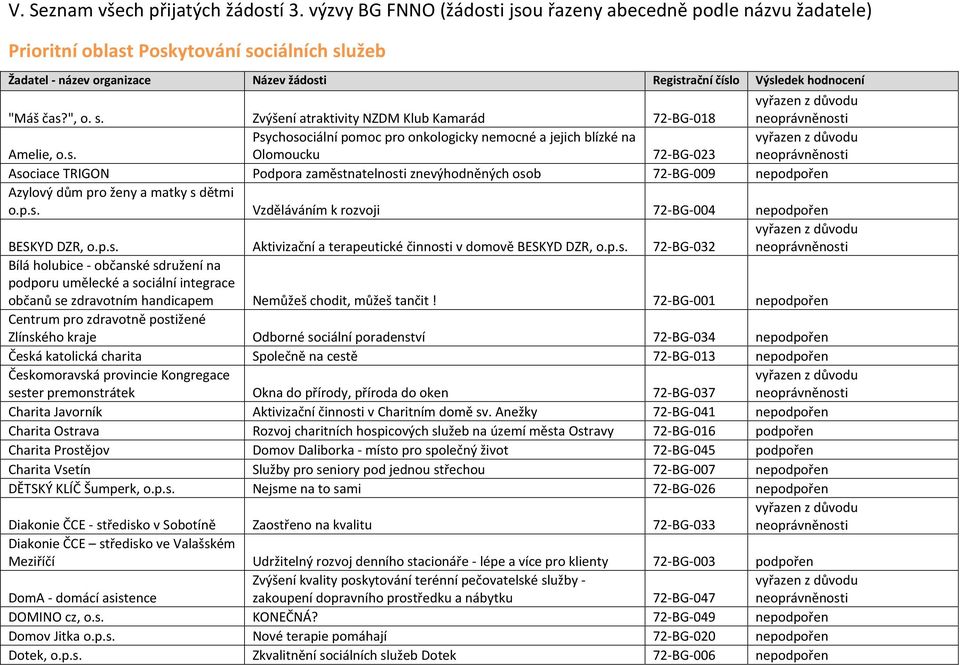 $ Zvýšení$atraktivity$NZDM$Klub$Kamarád$ 720BG0018$ Amelie,$o.s.