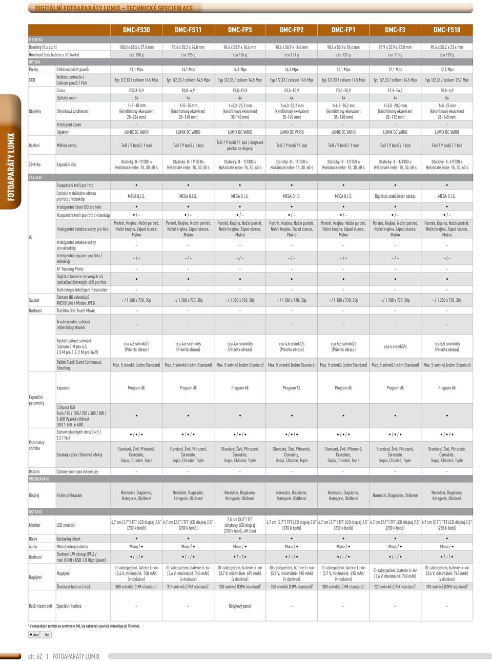 110 g cca 123 g OPTIKA Pixely Efektivní počet pixelů 14,1 Mpx 14,1 Mpx 14,1 Mpx 14,1 Mpx 12,1 Mpx 12,1 Mpx 12,1 Mpx CCD Objektiv Velikost snímače / Celkem pixelů / Filtr Typ 1/2,33 / celkem 14,5 Mpx