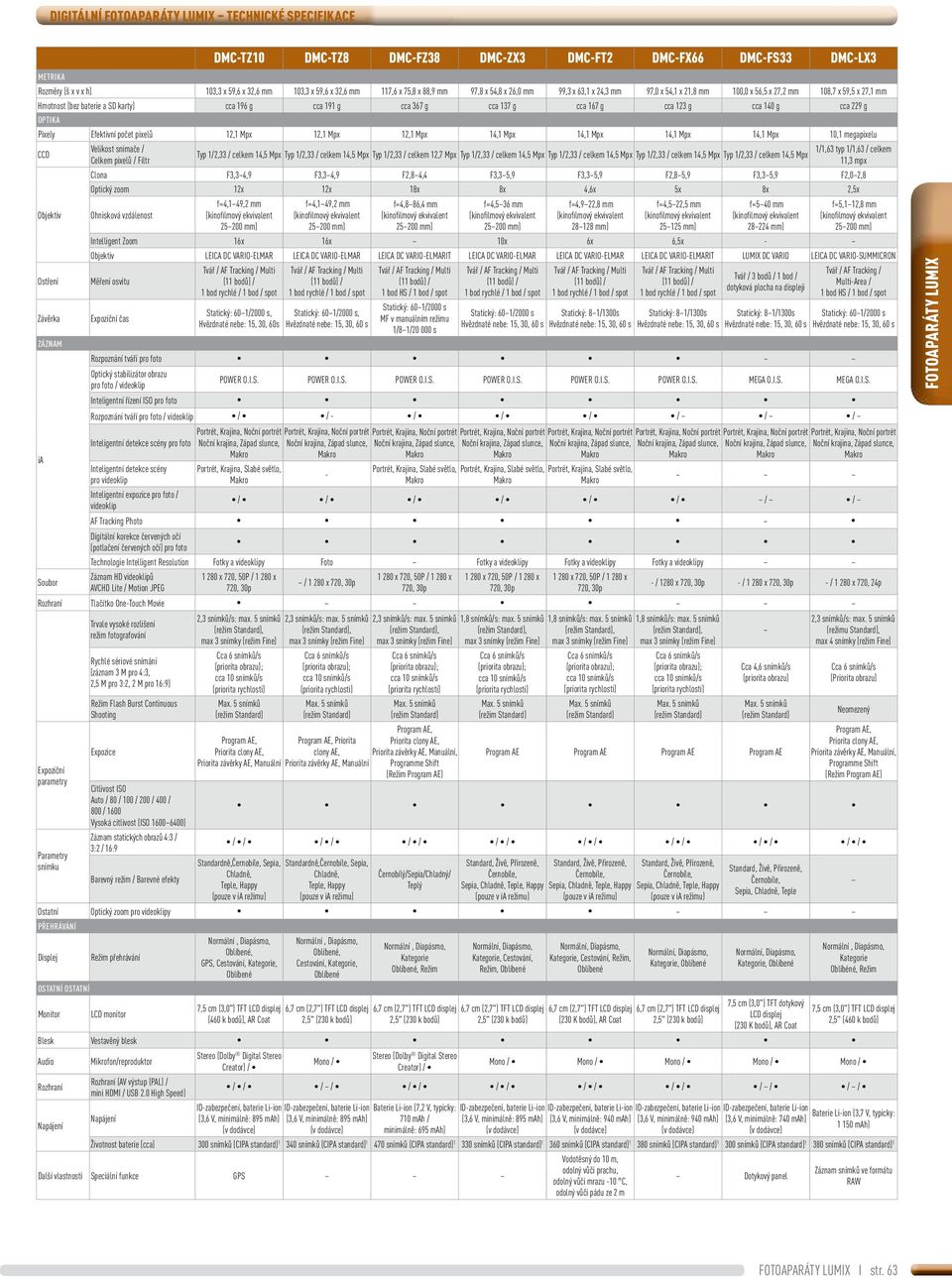 g cca 167 g cca 123 g cca 140 g cca 229 g OPTIKA Pixely Efektivní počet pixelů 12,1 Mpx 12,1 Mpx 12,1 Mpx 14,1 Mpx 14,1 Mpx 14,1 Mpx 14,1 Mpx 10,1 megapixelu CCD Objektiv Ostření Závěrka ZÁZNAM ia