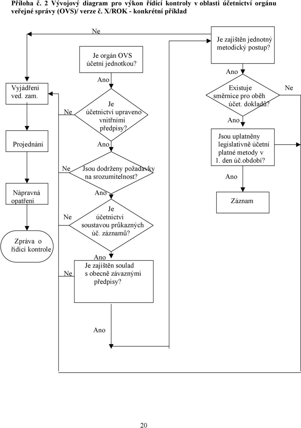 směrnice pro oběh Je účet. dokladů? Ne účetnictví upraveno vnitřními Ano předpisy? Jsou uplatněny Projednání Ano legislativně účetní platné metody v 1. den úč.