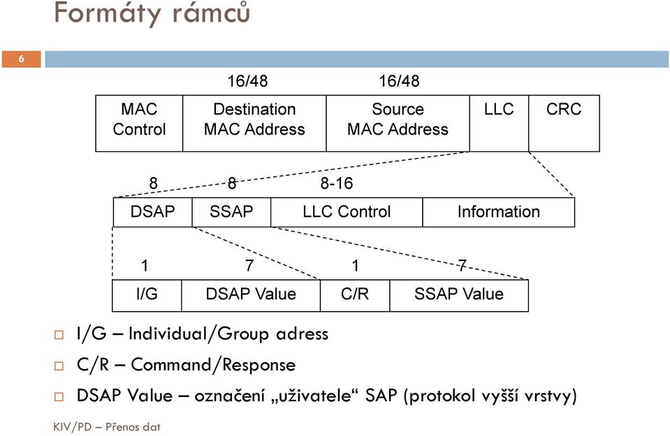 1 7 1 7 I/G DSAP Value C/R SSAP Value I/G Individual/Group adress C/R