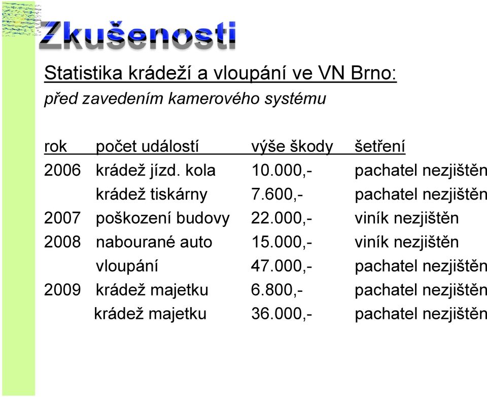 600,- pachatel nezjištěn 2007 poškození budovy 22.000,- viník nezjištěn 2008 nabourané auto 15.