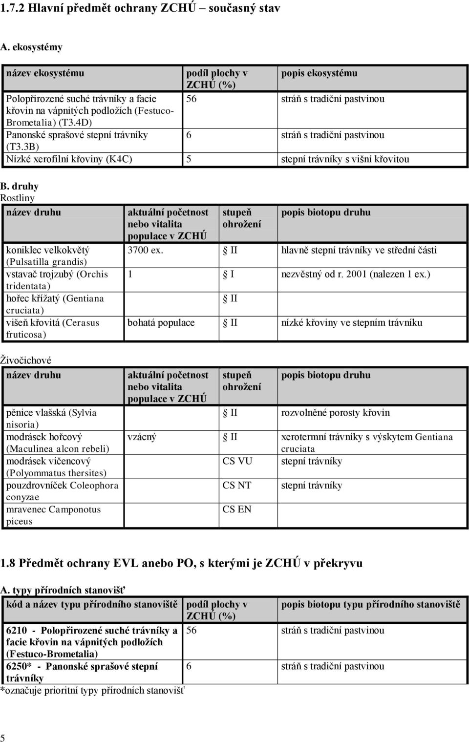 3B) podíl plochy v popis ekosystému ZCHÚ (%) 56 stráň s tradiční pastvinou 6 stráň s tradiční pastvinou Nízké xerofilní křoviny (K4C) 5 stepní trávníky s višní křovitou B.