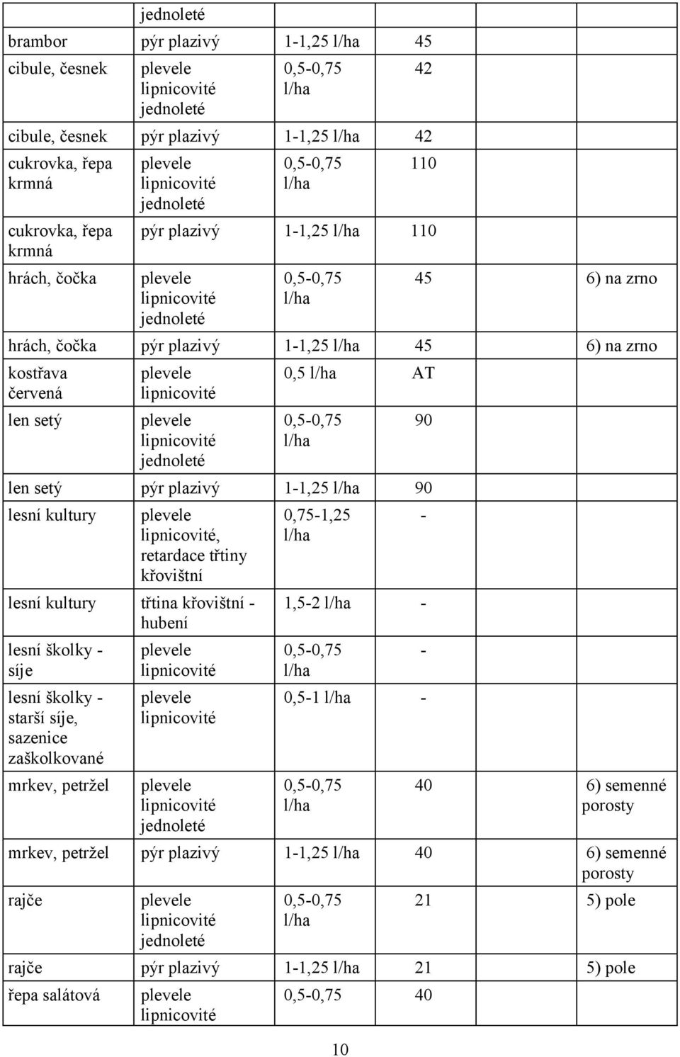 setý lipnicovité lipnicovité jednoleté 0,5 l/ha AT 0,5-0,75 l/ha len setý pýr plazivý 1-1,25 l/ha 90 lesní kultury lipnicovité, retardace třtiny křovištní lesní kultury třtina křovištní - hubení