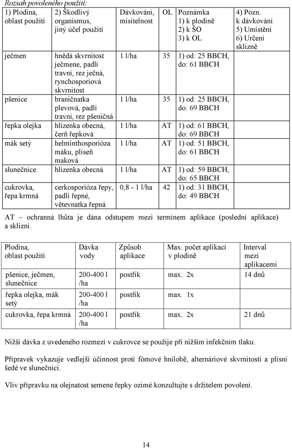 AT 1) od: 61 BBCH, do: 69 BBCH 1 l/ha AT 1) od: 51 BBCH, do: 61 BBCH slunečnice hlízenka obecná 1 l/ha AT 1) od: 59 BBCH, do: 65 BBCH cukrovka, řepa krmná 0,8-1 l/ha 42 1) od: 31 BBCH, do: 49 BBCH