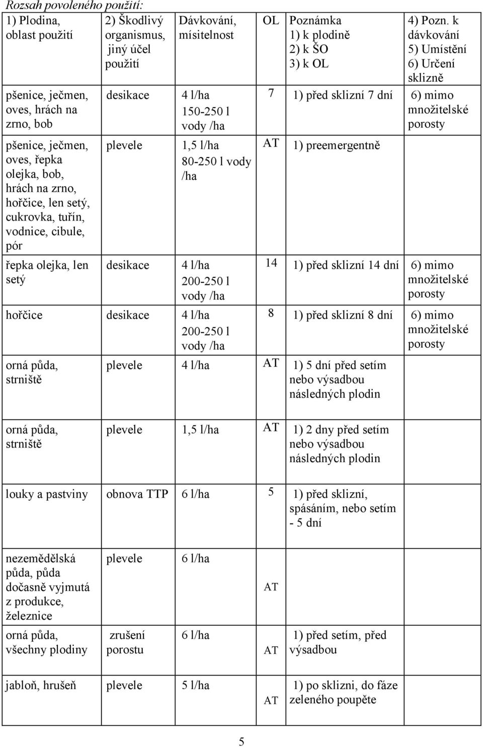 /ha orná půda, strniště OL Poznámka 6) Určení sklizně 7 1) před sklizní 7 dní 6) mimo množitelské porosty AT 1) preemergentně 14 1) před sklizní 14 dní 6) mimo množitelské porosty 8 1) před sklizní 8