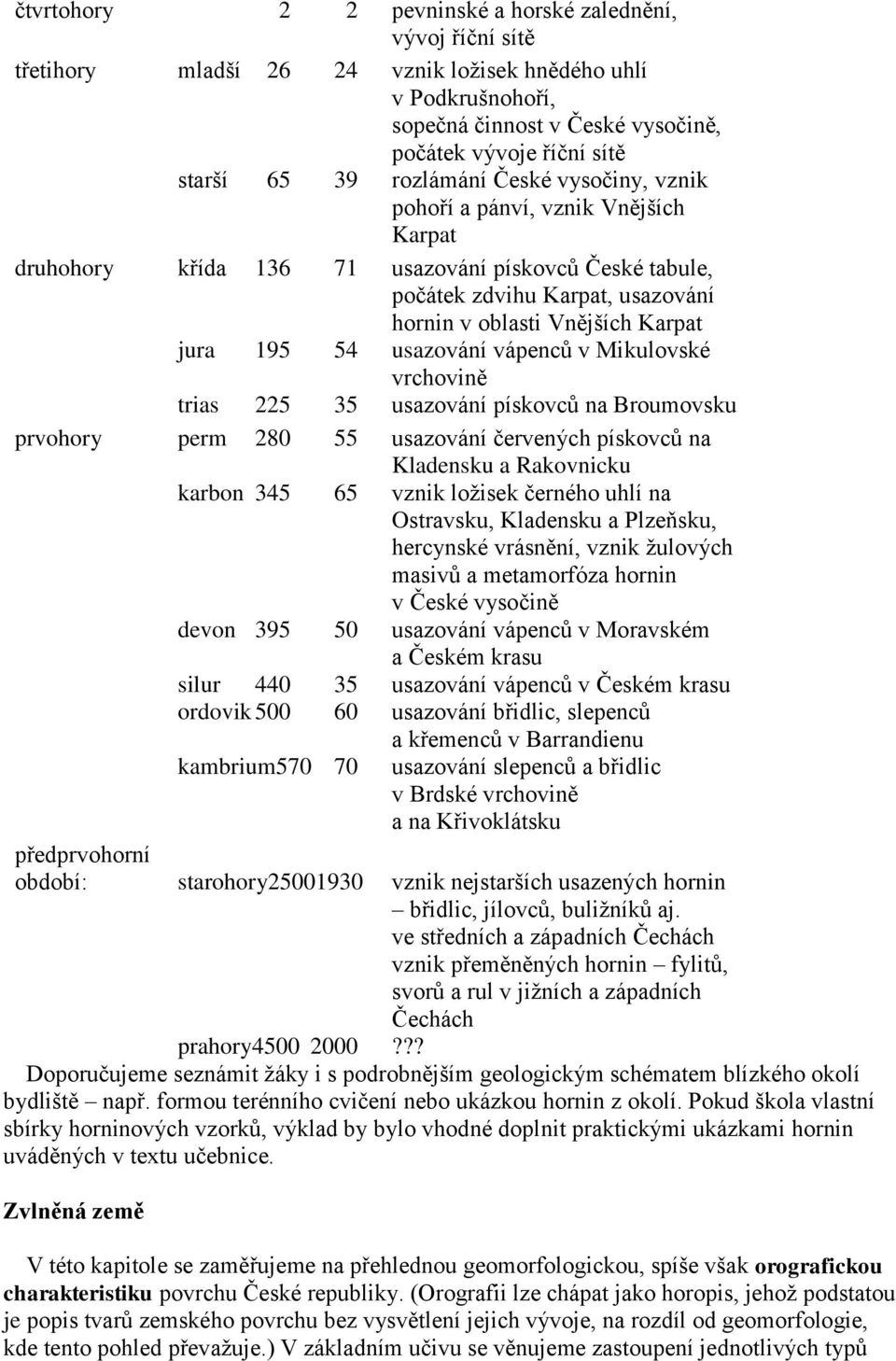 195 54 usazování vápenců v Mikulovské vrchovině trias 225 35 usazování pískovců na Broumovsku prvohory perm 280 55 usazování červených pískovců na Kladensku a Rakovnicku karbon 345 65 vznik loţisek