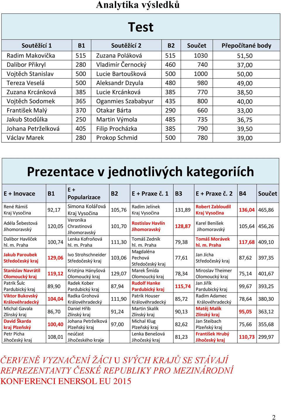 Malý 370 Otakar Bárta 290 660 33,00 Jakub Stodůlka 250 Martin Výmola 485 735 36,75 Johana Petrželková 405 Filip Procházka 385 790 39,50 Václav Marek 280 Prokop Schmid 500 780 39,00 Prezentace v