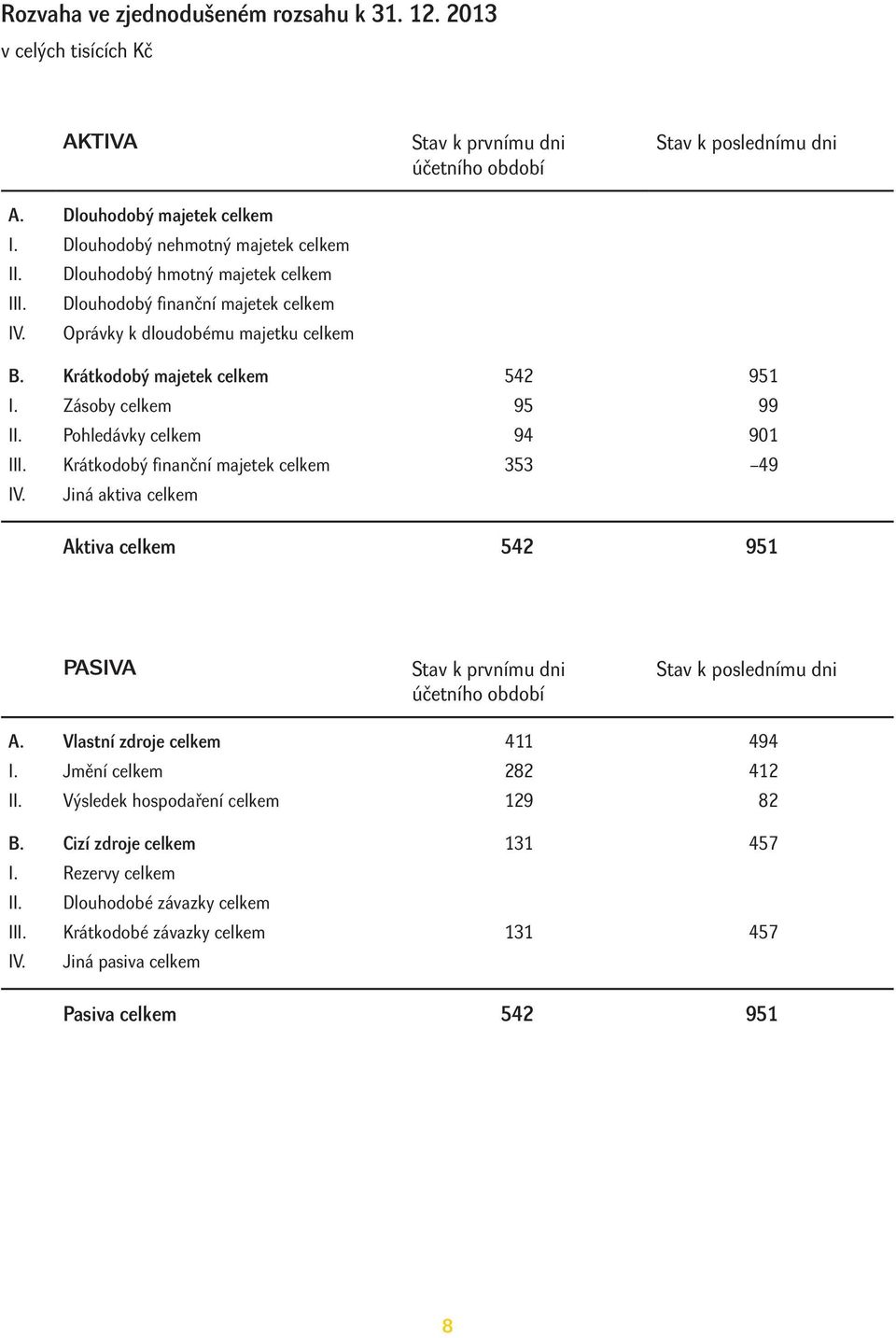 Pohledávky celkem 94 901 III. Krátkodobý finanční majetek celkem 353 49 IV. Jiná aktiva celkem Aktiva celkem 542 951 PASIVA Stav k prvnímu dni účetního období Stav k poslednímu dni A.