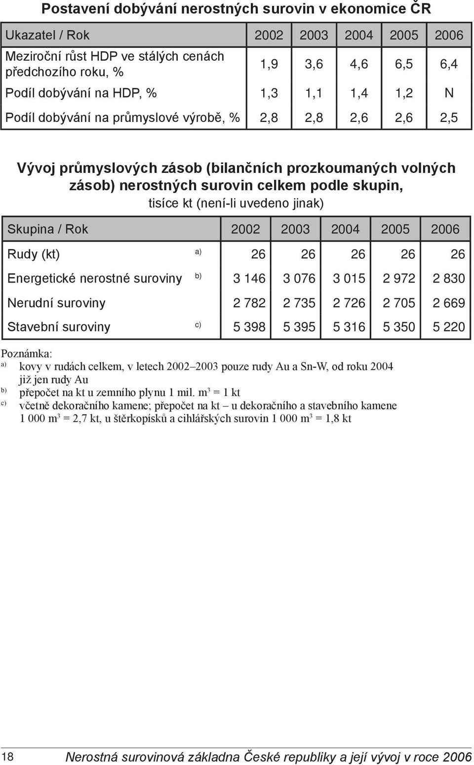 uvedeno jinak) Skupina / Rok 2002 2003 2004 2005 2006 Rudy (kt) a) 26 26 26 26 26 Energetické nerostné suroviny b) 3 146 3 076 3 015 2 972 2 830 Nerudní suroviny 2 782 2 735 2 726 2 705 2 669