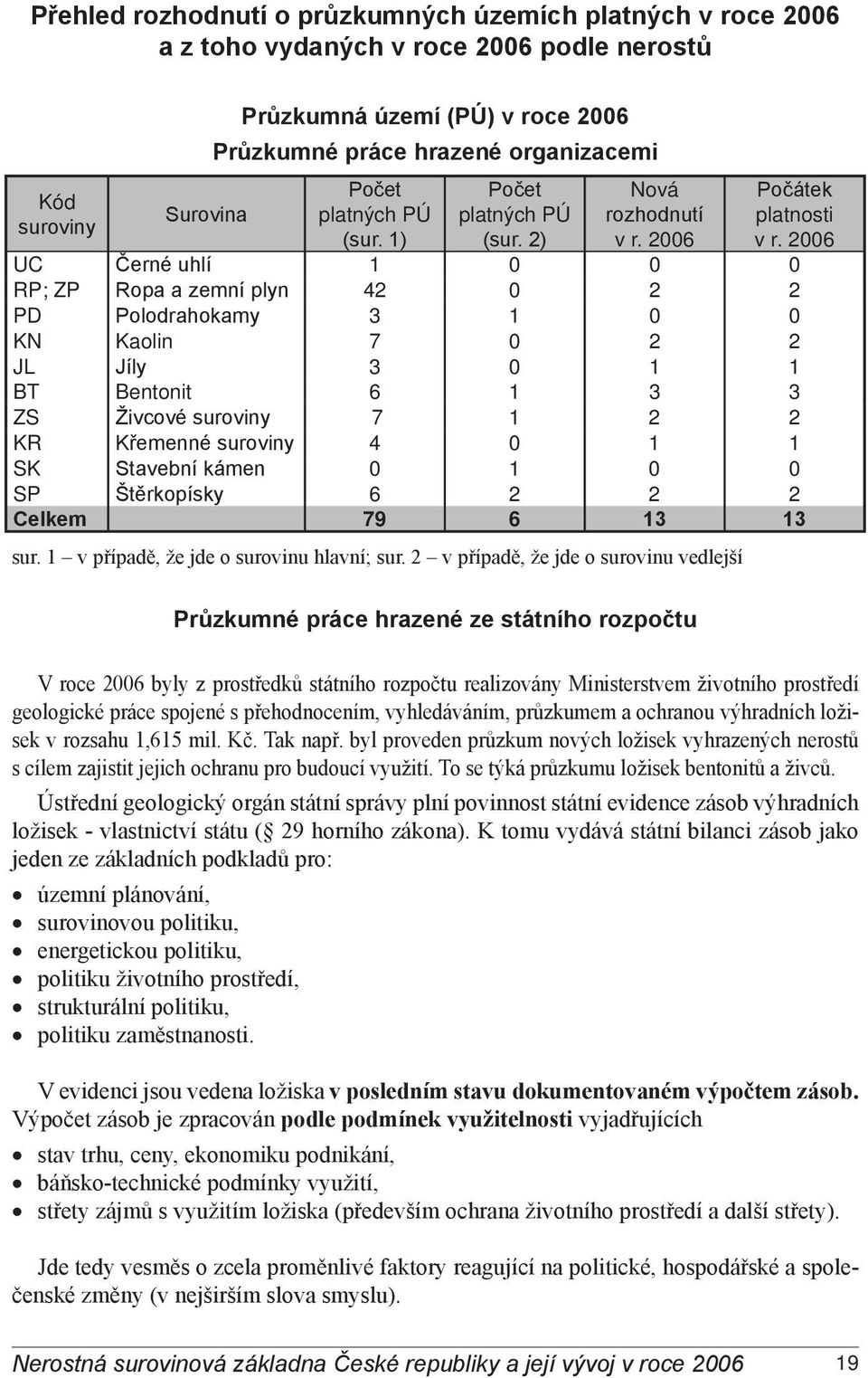 2006 UC Černé uhlí 1 0 0 0 RP; ZP Ropa a zemní plyn 42 0 2 2 PD Polodrahokamy 3 1 0 0 KN Kaolin 7 0 2 2 JL Jíly 3 0 1 1 BT Bentonit 6 1 3 3 ZS Živcové suroviny 7 1 2 2 KR Křemenné suroviny 4 0 1 1 SK