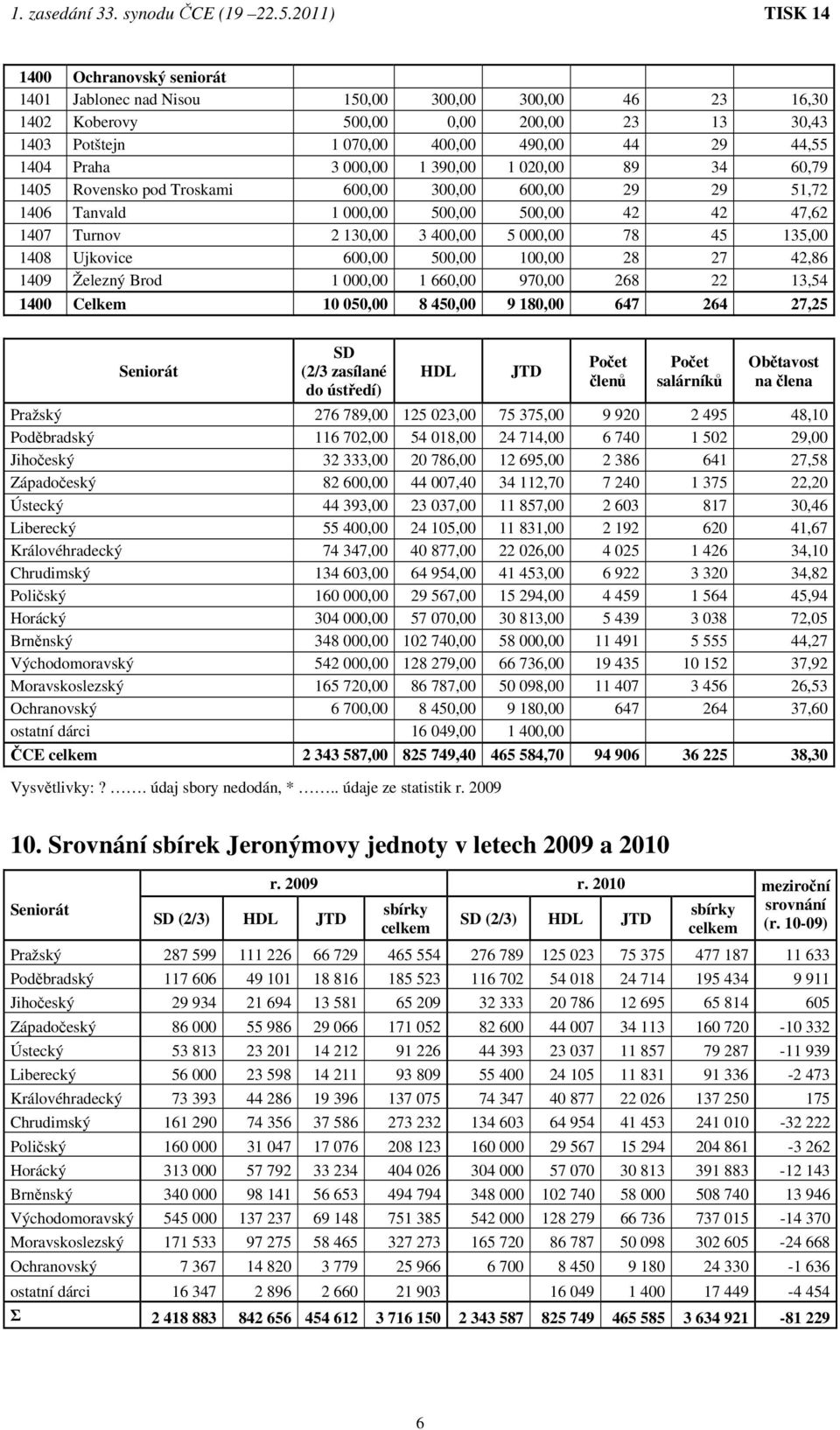 Ujkovice 600,00 500,00 100,00 28 27 42,86 1409 Železný Brod 1 000,00 1 660,00 970,00 268 22 13,54 1400 Celkem 10 050,00 8 450,00 9 180,00 647 264 27,25 Seniorát SD (2/3 zasílané do ústředí) HDL JTD