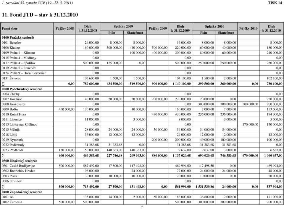 000,00 60 000,00 40 000,00 180 000,00 0109 Praha 1 Kliment 0,00 100 000,00 400 000,00 300 000,00 80 000,00 60 000,00 240 000,00 0115 Praha 4 Modřany 0,00 0,00 0,00 0117 Praha 4 Spořilov 500 000,00