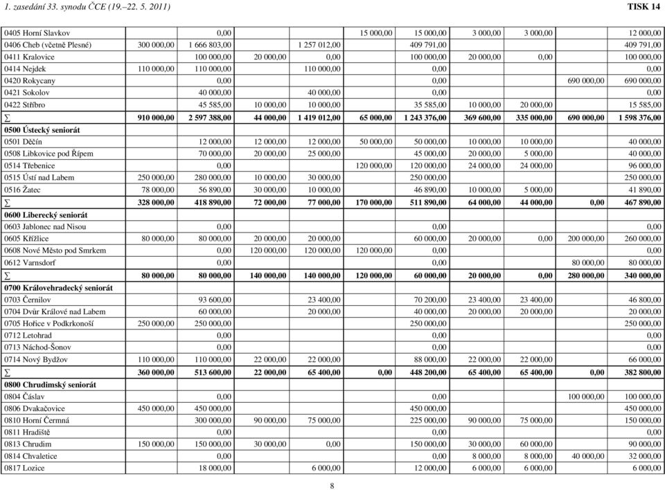 000,00 0,00 100 000,00 20 000,00 0,00 100 000,00 0414 Nejdek 110 000,00 110 000,00 110 000,00 0,00 0,00 0420 Rokycany 0,00 0,00 690 000,00 690 000,00 0421 Sokolov 40 000,00 40 000,00 0,00 0,00 0422