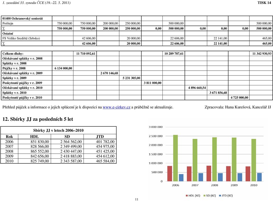 000,00 Ostatní FS Veliko Srediště (Srbsko) 42 606,00 20 000,00 22 606,00 22 141,00 465,00 42 606,00 20 000,00 22 606,00 22 141,00 465,00 Celkem dluhy: 11 710 092,61 10 289 787,61 11 342 930,93