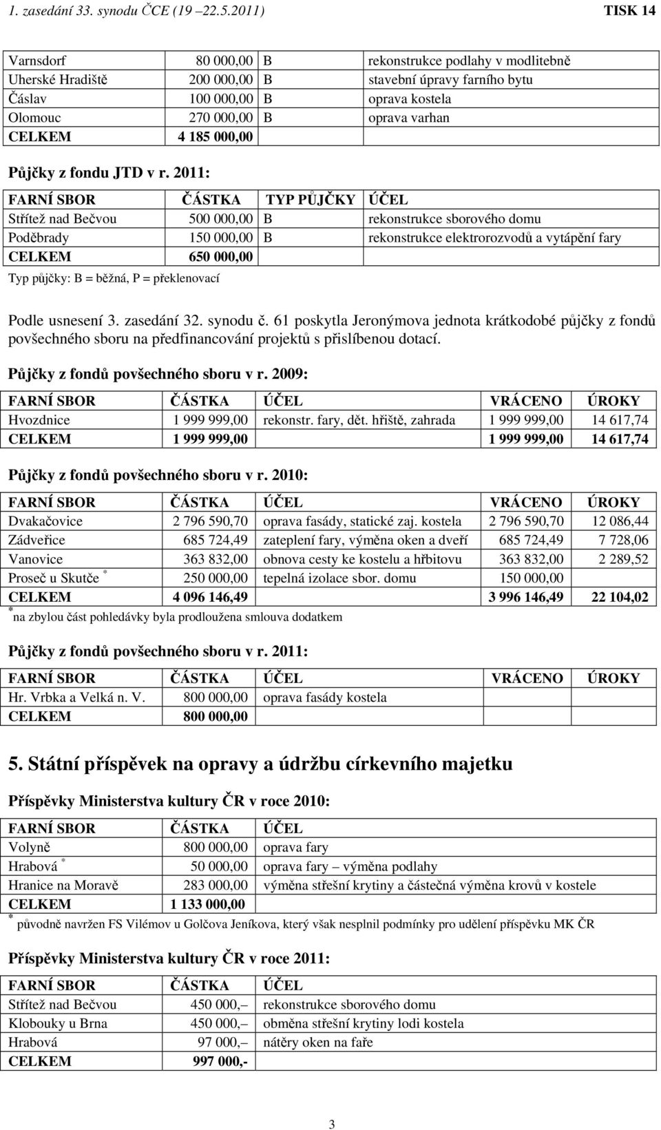 2011: FARNÍ SBOR ČÁSTKA TYP PŮJČKY ÚČEL Střítež nad Bečvou 500 000,00 B rekonstrukce sborového domu Poděbrady 150 000,00 B rekonstrukce elektrorozvodů a vytápění fary CELKEM 650 000,00 Typ půjčky: B