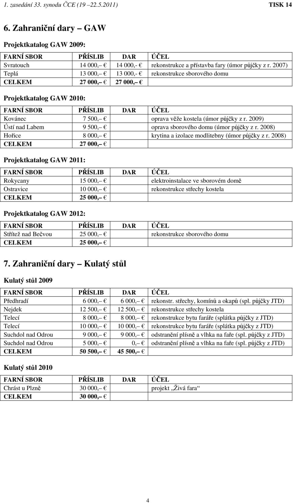 2009) Ústí nad Labem 9 500, oprava sborového domu (úmor půjčky z r. 2008) Hořice 8 000, krytina a izolace modlitebny (úmor půjčky z r.