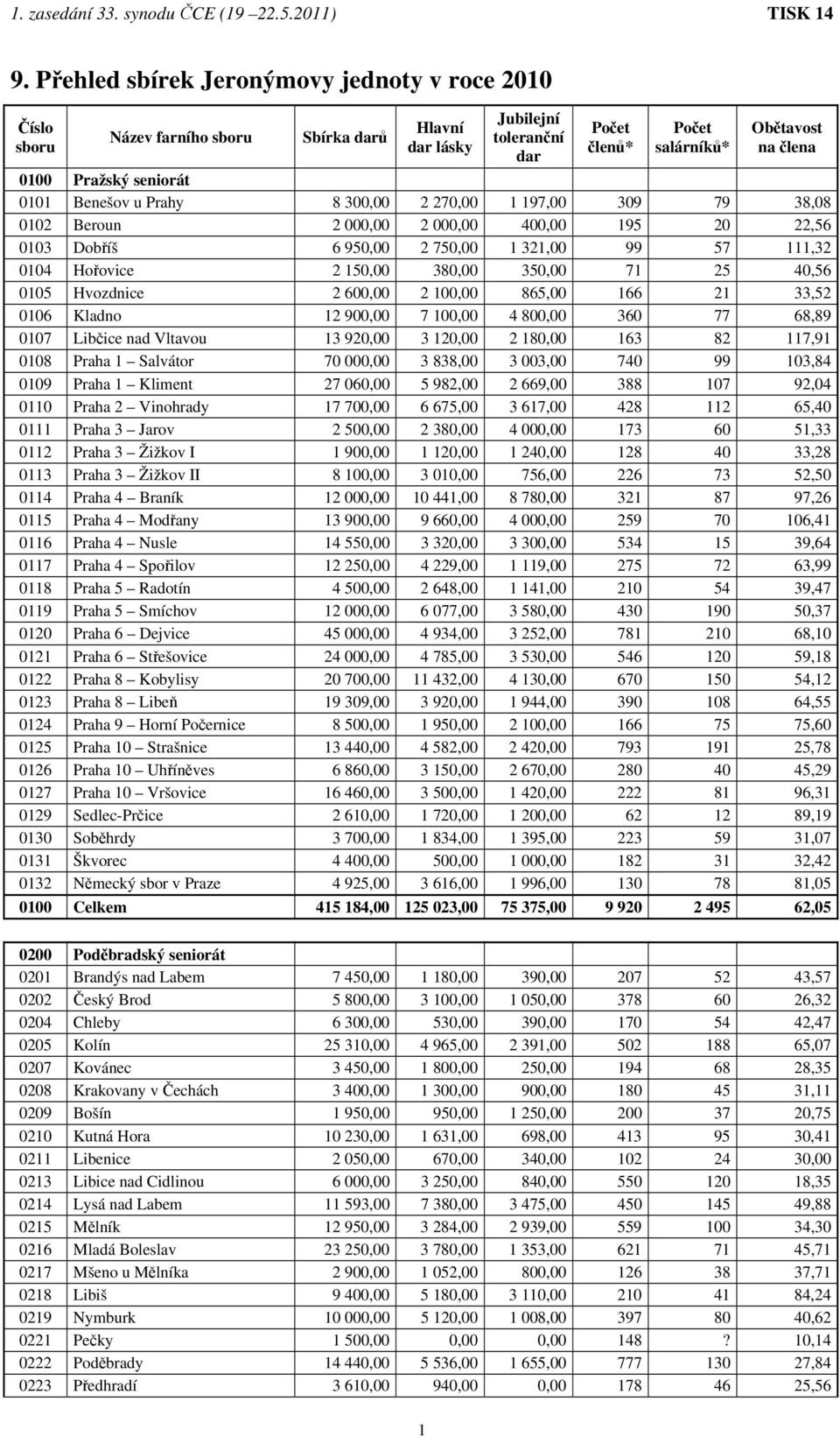 380,00 350,00 71 25 40,56 0105 Hvozdnice 2 600,00 2 100,00 865,00 166 21 33,52 0106 Kladno 12 900,00 7 100,00 4 800,00 360 77 68,89 0107 Libčice nad Vltavou 13 920,00 3 120,00 2 180,00 163 82 117,91