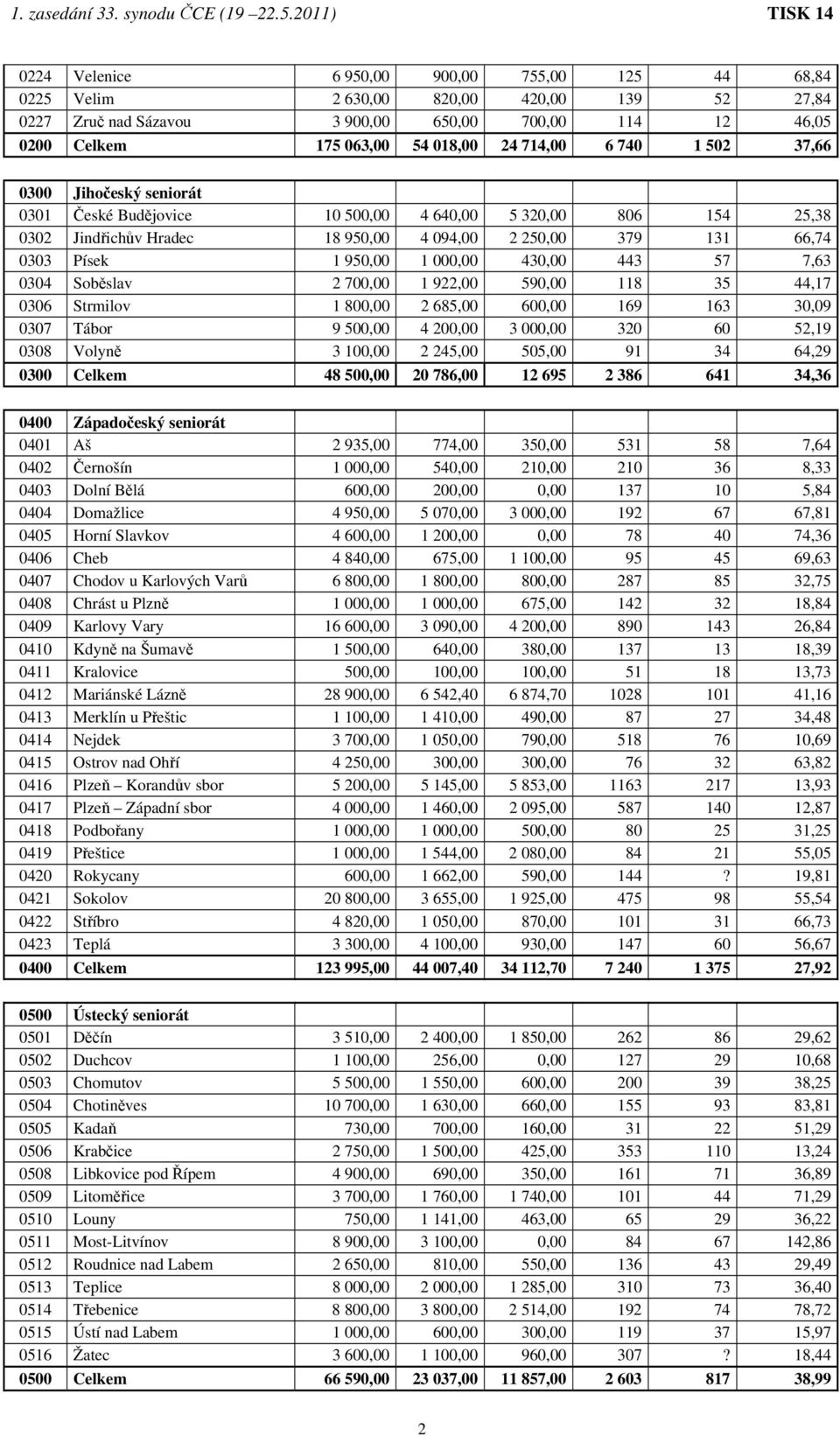 430,00 443 57 7,63 0304 Soběslav 2 700,00 1 922,00 590,00 118 35 44,17 0306 Strmilov 1 800,00 2 685,00 600,00 169 163 30,09 0307 Tábor 9 500,00 4 200,00 3 000,00 320 60 52,19 0308 Volyně 3 100,00 2