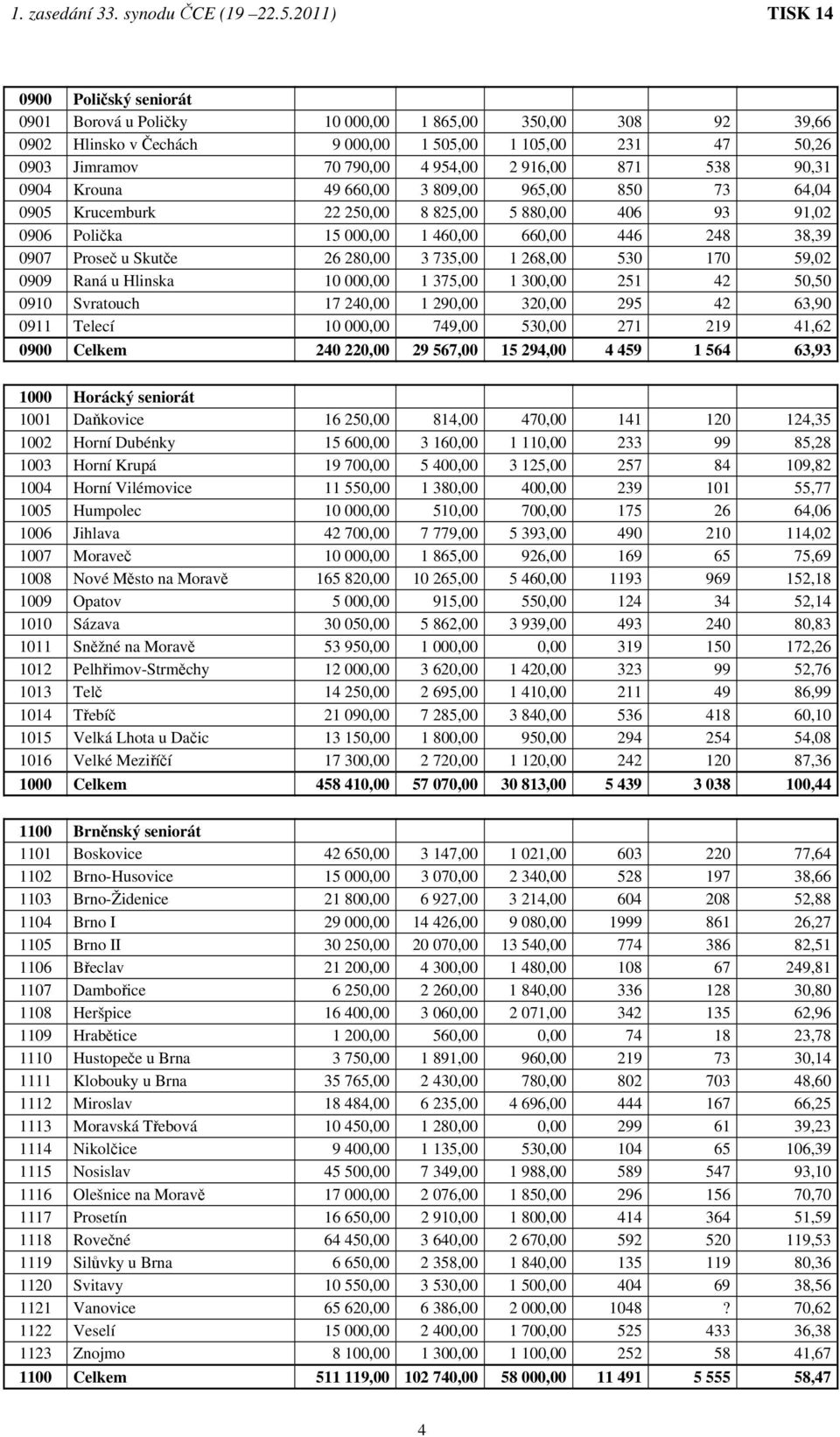 735,00 1 268,00 530 170 59,02 0909 Raná u Hlinska 10 000,00 1 375,00 1 300,00 251 42 50,50 0910 Svratouch 17 240,00 1 290,00 320,00 295 42 63,90 0911 Telecí 10 000,00 749,00 530,00 271 219 41,62 0900