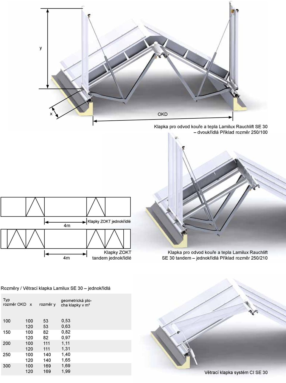 Větrací klapka Lamilux SE 30 jednokřídlá Typ rozměr OKD x rozměr y geometrická plocha klapky v m² 100 100 53 120 53 150 100 82 120 82