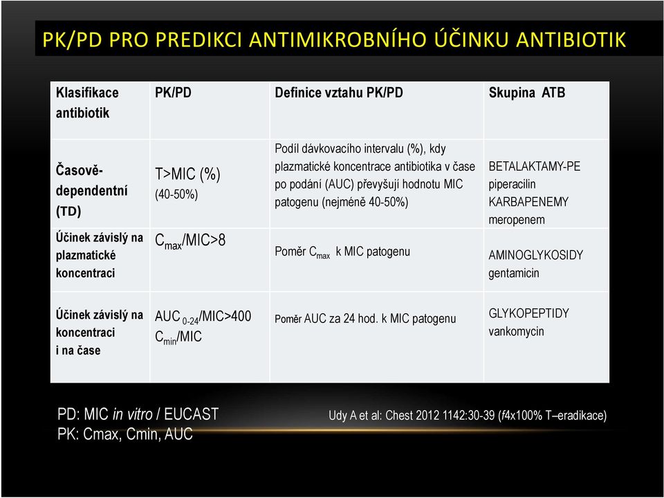 (nejméně 40-50%) BETALAKTAMY-PE piperacilin KARBAPENEMY meropenem Poměr C max k MIC patogenu AMINOGLYKOSIDY gentamicin Účinek závislý na koncentraci i na čase AUC 0-24