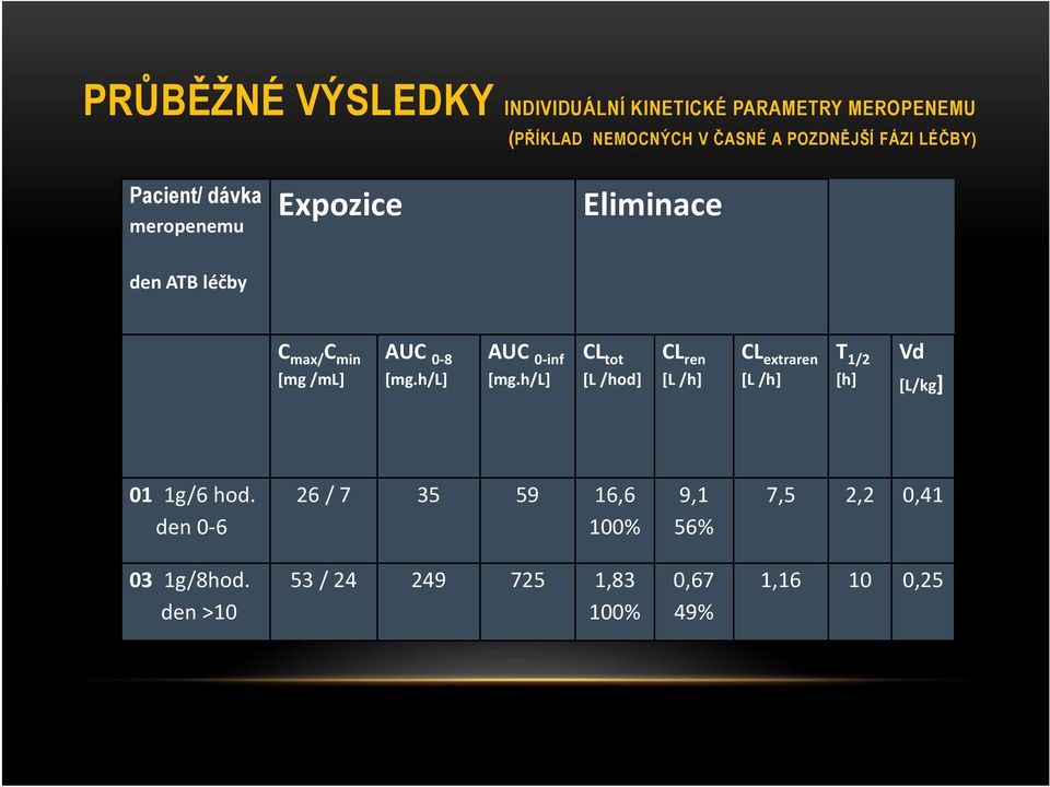 h/l] AUC 0-inf [mg.h/l] CL tot [L /hod] CL ren [L /h] CL extraren [L /h] T 1/2 [h] Vd [L/kg] 01 1g/6 hod.