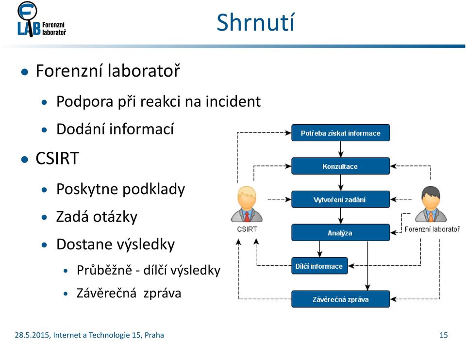 Poskytne podklady Zadá otázky Dostane