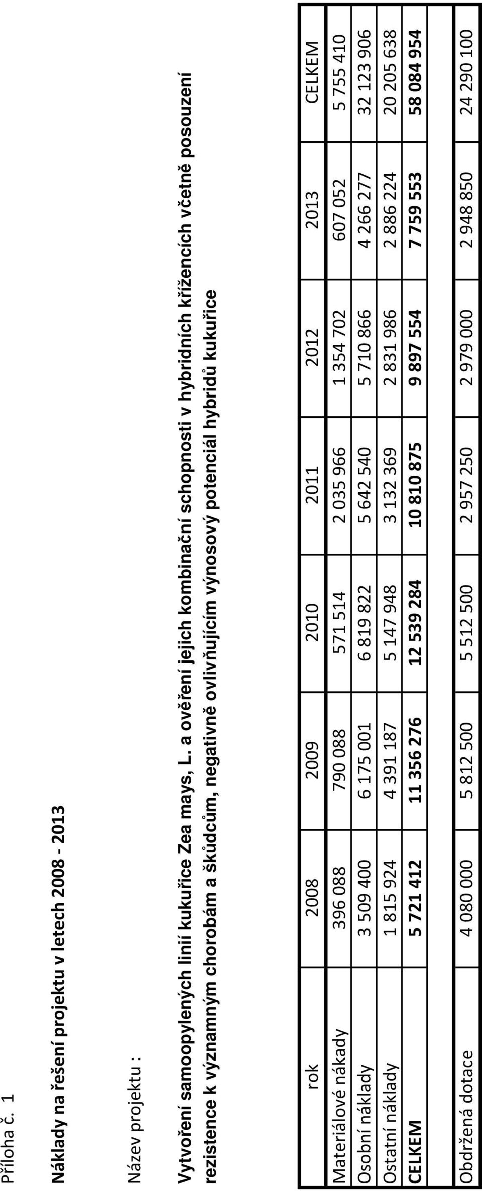 2009 2010 2011 2012 2013 CELKEM Materiálové nákady 396 088 790 088 571 514 2 035 966 1 354 702 607 052 5 755 410 Osobní náklady 3 509 400 6 175 001 6 819 822 5 642 540 5 710 866 4 266 277 32