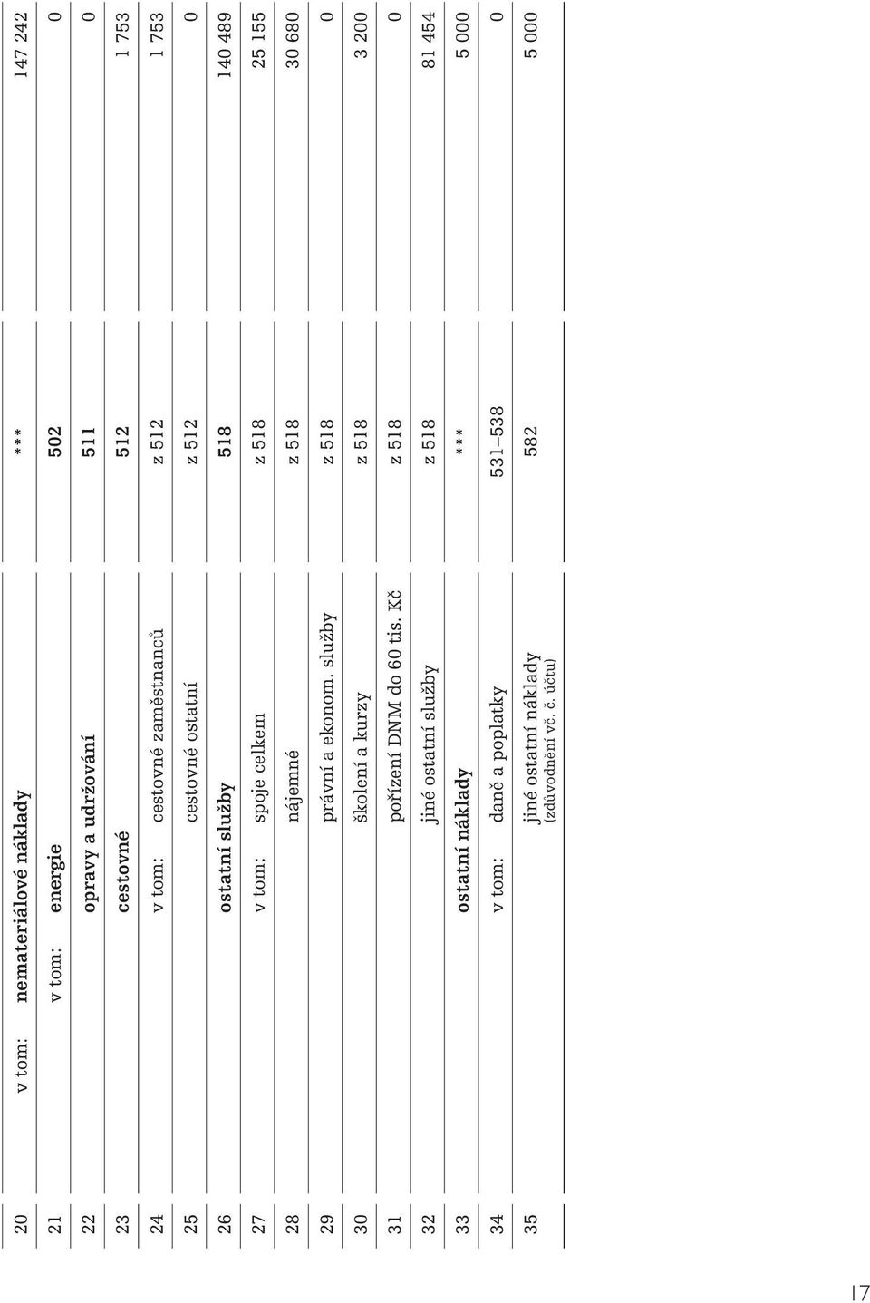 30 680 29 právní a ekonom. služby z 518 0 30 školení a kurzy z 518 3 200 31 pořízení DNM do 60 tis.