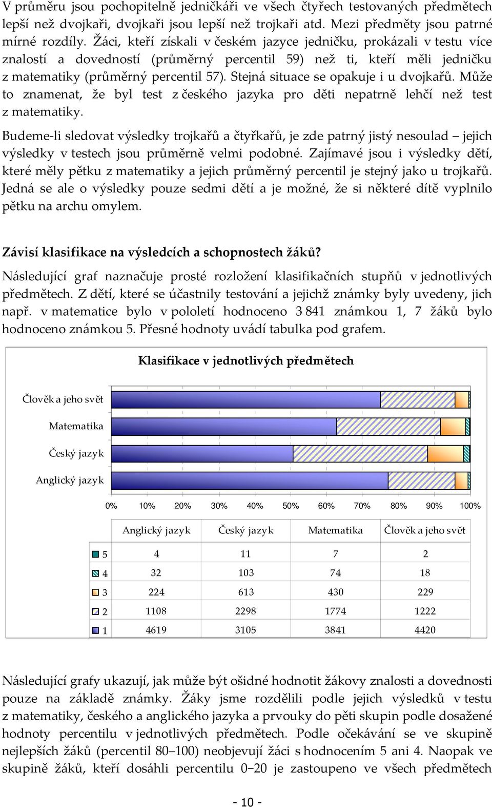 Stejná situace se opakuje i u dvojkařů. Může to znamenat, že byl test z českého jazyka pro děti nepatrně lehčí než test z matematiky.