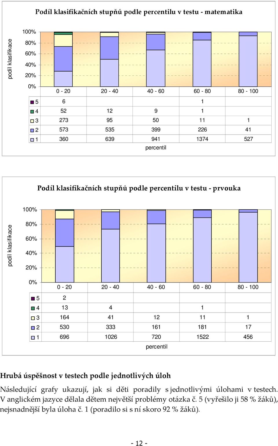 13 4 1 3 164 41 12 11 1 2 530 333 161 181 17 1 696 1026 720 1522 456 percentil Hrubá úspěšnost v testech podle jednotlivých úloh Následující grafy ukazují, jak si děti poradily s