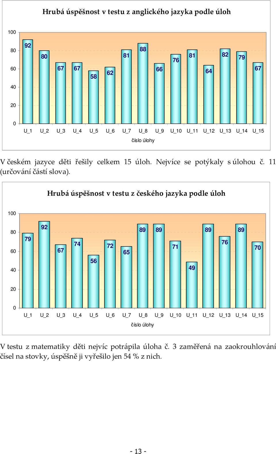 Hrubá úspěšnost v testu z českého jazyka podle úloh 100 80 60 40 79 92 67 74 56 72 65 89 89 71 49 89 76 89 70 20 0 U_1 U_2 U_3 U_4 U_5 U_6 U_7 U_8 U_9 U_10