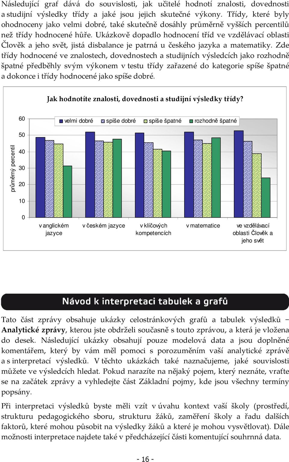 Ukázkově dopadlo hodnocení tříd ve vzdělávací oblasti Člověk a jeho svět, jistá disbalance je patrná u českého jazyka a matematiky.