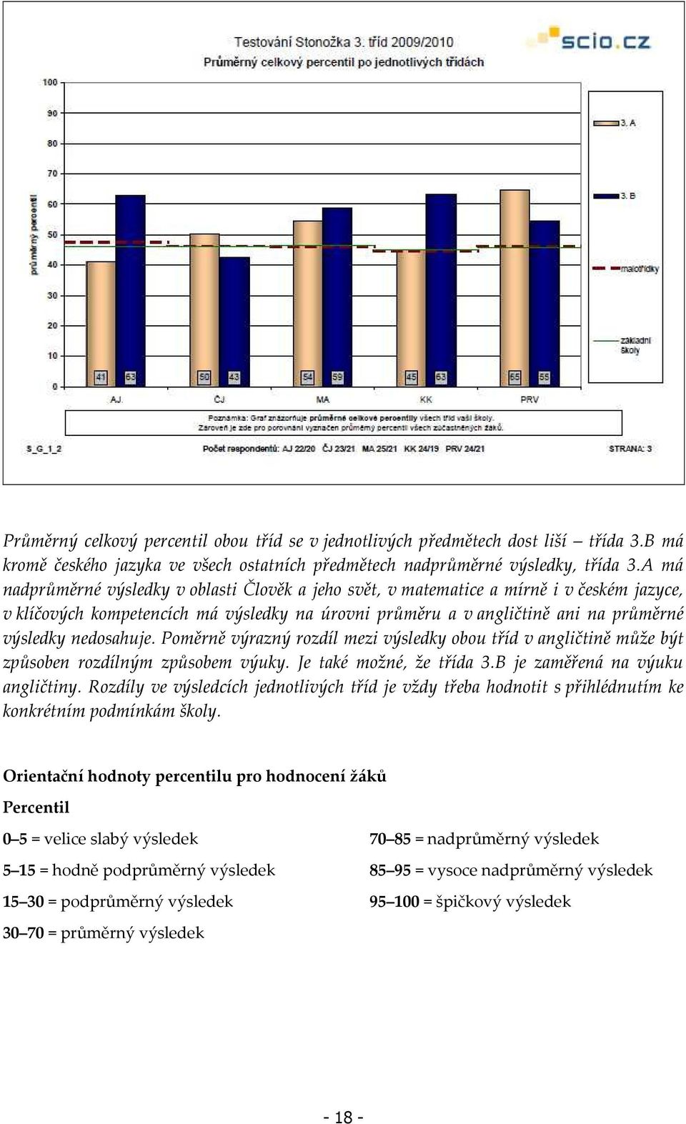 nedosahuje. Poměrně výrazný rozdíl mezi výsledky obou tříd v angličtině může být způsoben rozdílným způsobem výuky. Je také možné, že třída 3.B je zaměřená na výuku angličtiny.