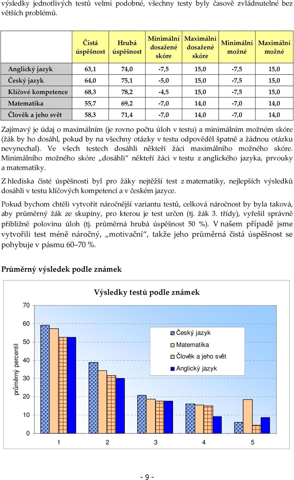 Klíčové kompetence 68,3 78,2-4,5 15,0-7,5 15,0 Matematika 55,7 69,2-7,0 14,0-7,0 14,0 Člověk a jeho svět 58,3 71,4-7,0 14,0-7,0 14,0 Zajímavý je údaj o maximálním (je rovno počtu úloh v testu) a