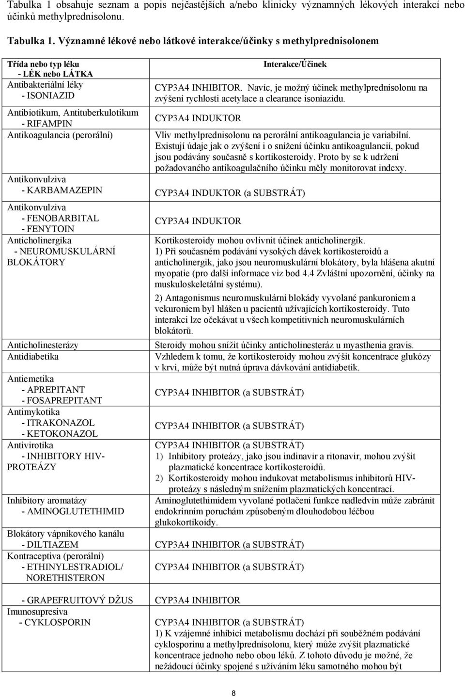 (perorální) Interakce/Účinek CYP3A4 INHIBITOR. Navíc, je možný účinek methylprednisolonu na zvýšení rychlosti acetylace a clearance isoniazidu.