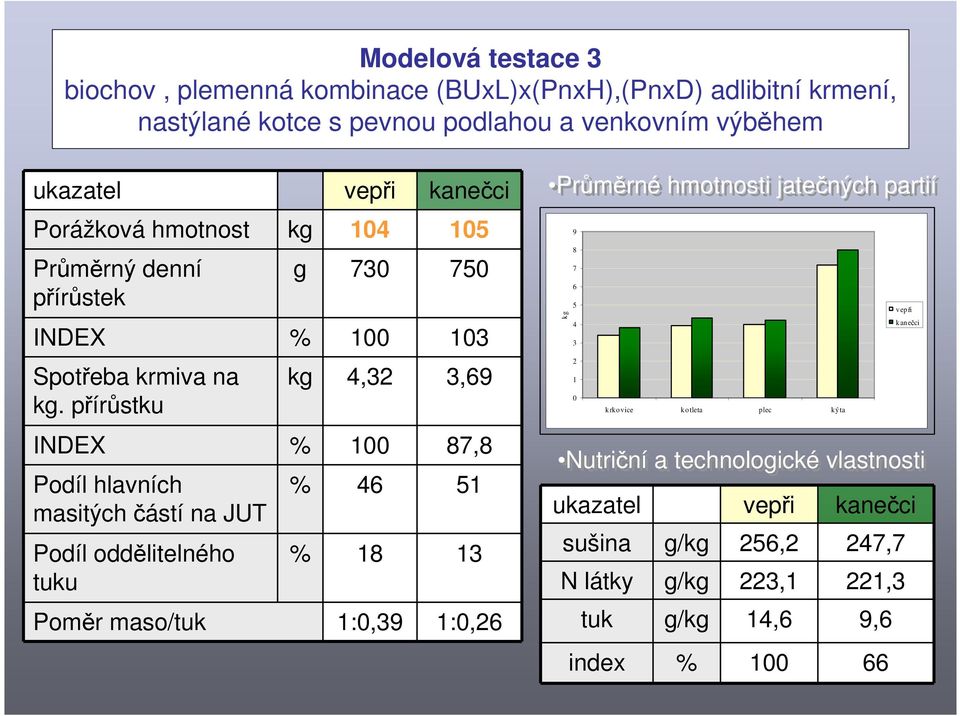 přírůstku kg 4,32 3,69 INDEX % 100 87,8 Podíl hlavních masitých částí na JUT Podíl oddělitelného tuku % 46 51 % 18 13 Poměr maso/tuk 1:0,39 1:0,26 Průměrné