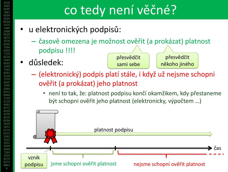 ověřit (a prokázat) jeho platnost není to tak, že: platnost podpisu končí okamžikem, kdy přestaneme být schopni ověřit