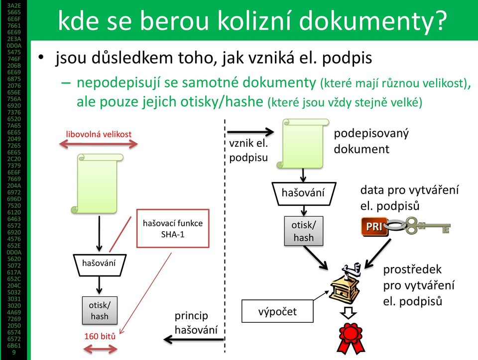 jsou vždy stejně velké) libovolná velikost hašování otisk/ hash 160 bitů hašovací funkce SHA-1 princip