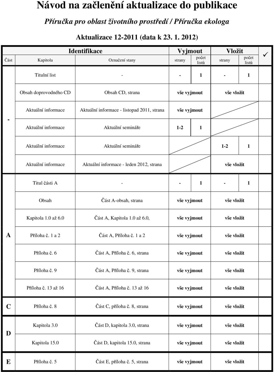 2012) Identifikace Vyjmout Vložit Část Kapitola Označení stany strany počet listů strany počet listů Titulní list - - 1-1 Obsah doprovodného CD Obsah CD, strana vše vyjmout vše vložit - Aktuální