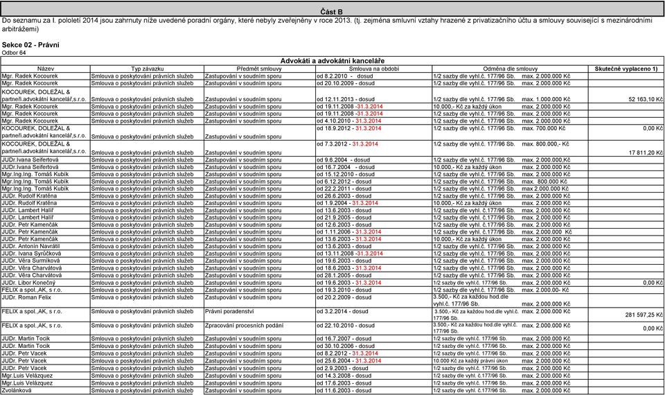 Radek Kocourek Smlouva o poskytování právních služeb Zastupování v soudním sporu od 8.2.2010 - dosud 1/2 sazby dle vyhl.č. 177/96 Sb. max. 2.000.000 Kč Mgr.
