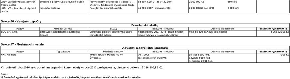 2007 - doba neurčitá 2 000 000Kč bez DPH 1 800Kč/h Sekce 06 - Veřejné rozpočty Poradenské služby Název Předmět činnosti Služby Smlouva na období BDO CA, s.r.o. Smlouva o poradenské a auditorské Certifikace platební agentury ke státní Finanční roky 2007-2013 - pozn.