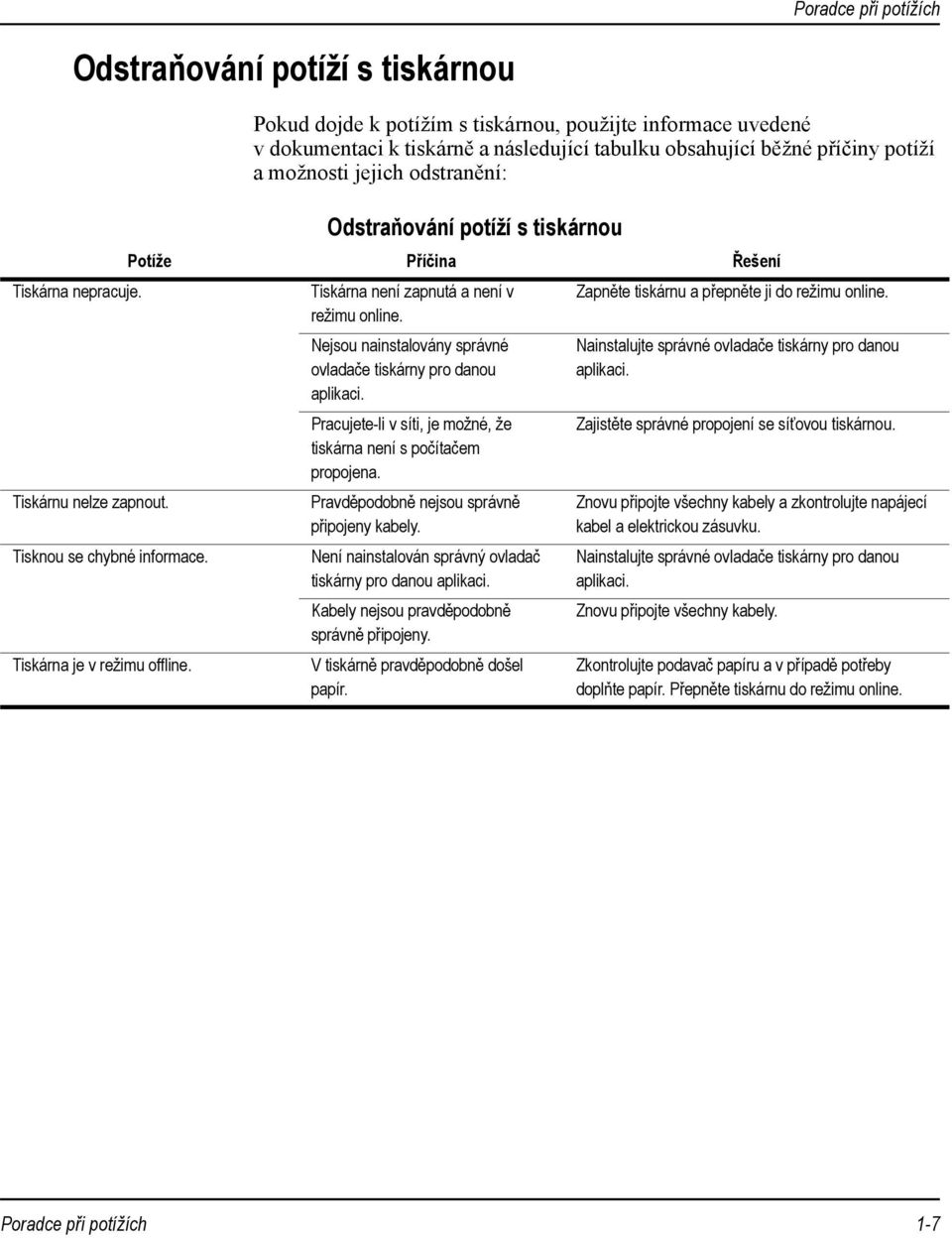 režimu online. Tiskárnu nelze zapnout. Tisknou se chybné informace. Tiskárna je v režimu offline. Nejsou nainstalovány správné ovladače tiskárny pro danou aplikaci.